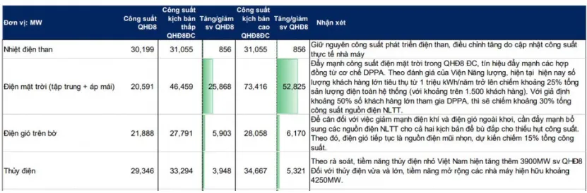 Điện mặt trời được đẩy mạnh theo Đề &aacute;n Điều chỉnh Quy hoạch điện VIII
